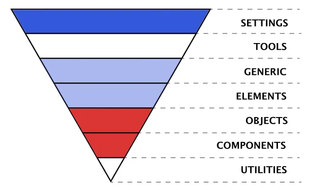 modified ITCSS from the ITCSS website